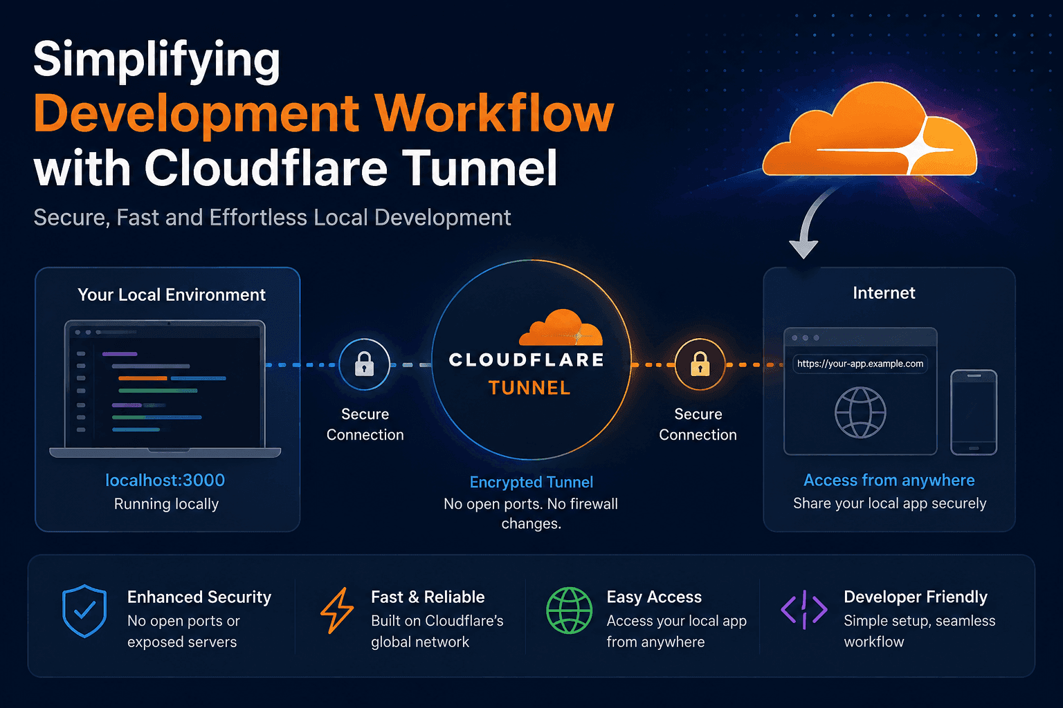 Simplifying Development Workflow with Cloudflare Tunnel